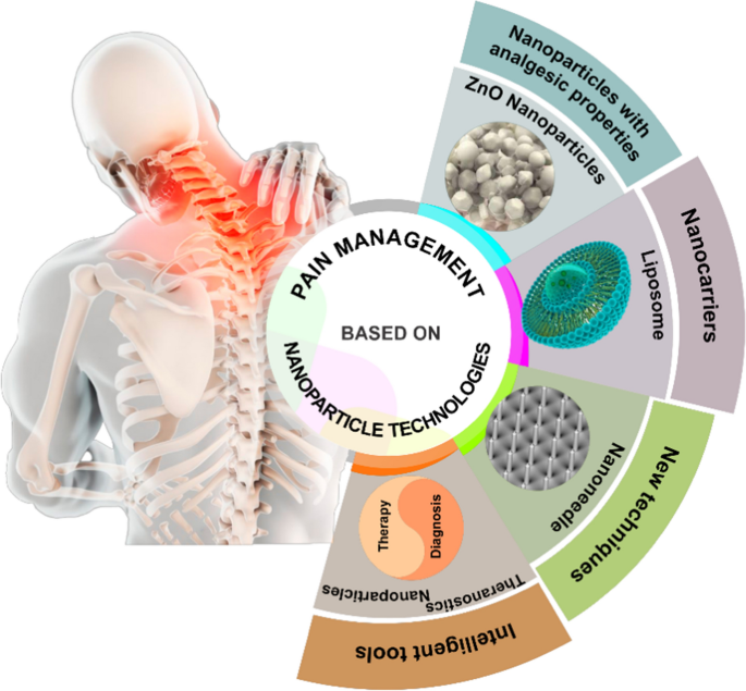 Advancements in Pain Medication