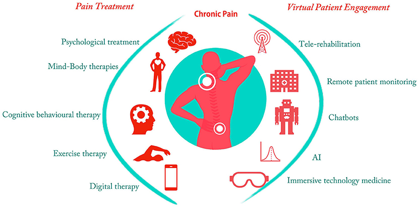 Chronic Pain and Management